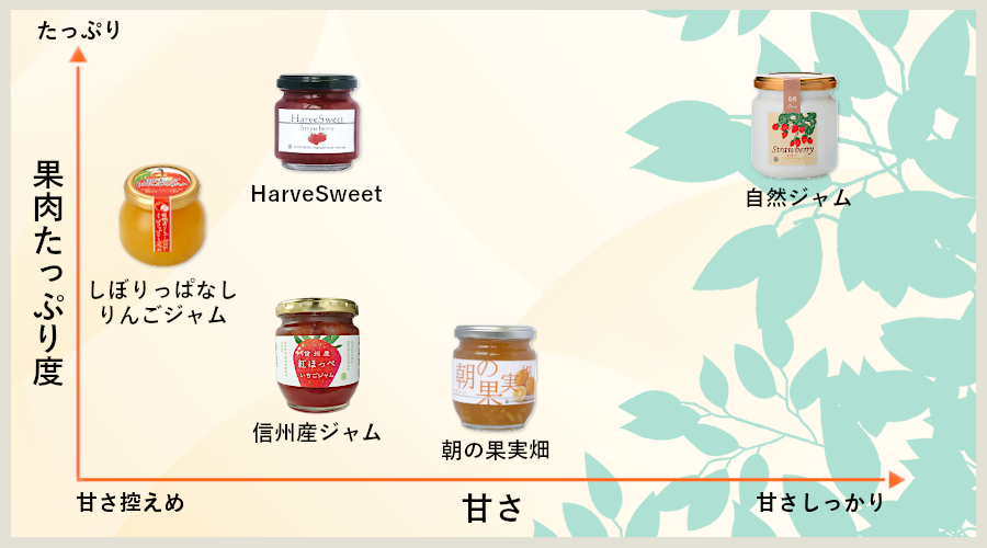 ジャムチャート表
